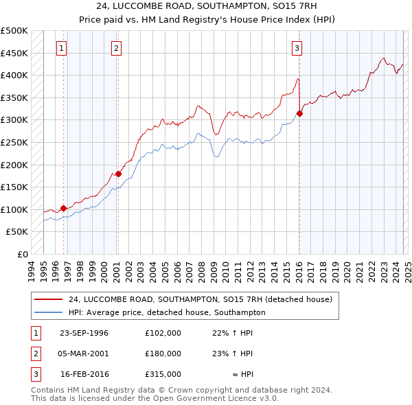 24, LUCCOMBE ROAD, SOUTHAMPTON, SO15 7RH: Price paid vs HM Land Registry's House Price Index