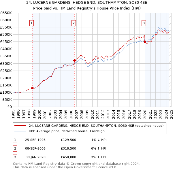 24, LUCERNE GARDENS, HEDGE END, SOUTHAMPTON, SO30 4SE: Price paid vs HM Land Registry's House Price Index