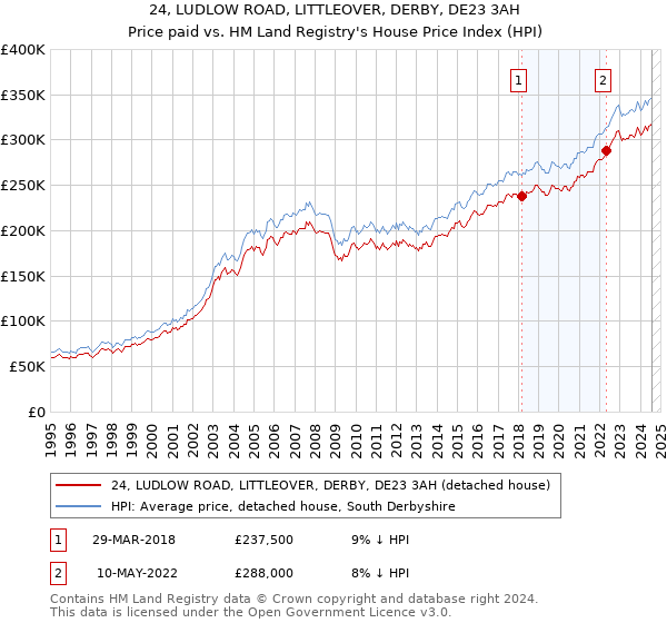 24, LUDLOW ROAD, LITTLEOVER, DERBY, DE23 3AH: Price paid vs HM Land Registry's House Price Index