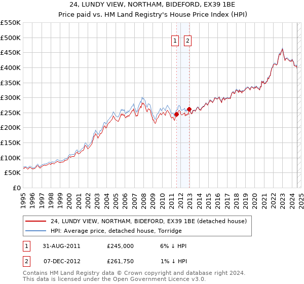 24, LUNDY VIEW, NORTHAM, BIDEFORD, EX39 1BE: Price paid vs HM Land Registry's House Price Index