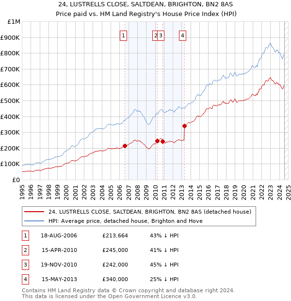 24, LUSTRELLS CLOSE, SALTDEAN, BRIGHTON, BN2 8AS: Price paid vs HM Land Registry's House Price Index