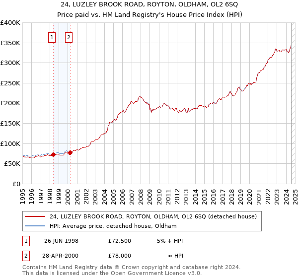 24, LUZLEY BROOK ROAD, ROYTON, OLDHAM, OL2 6SQ: Price paid vs HM Land Registry's House Price Index