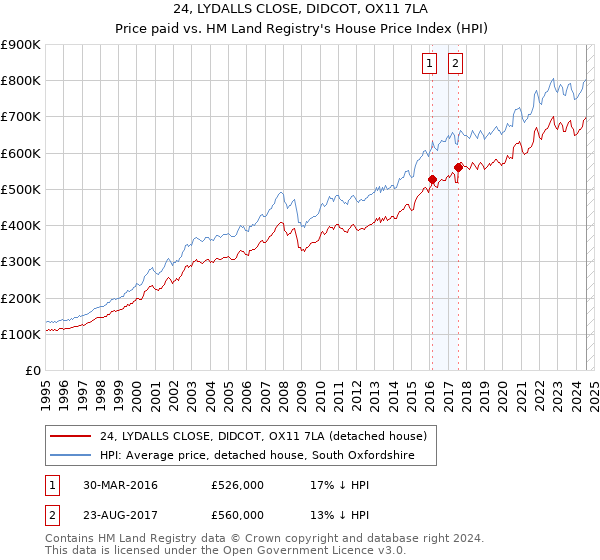 24, LYDALLS CLOSE, DIDCOT, OX11 7LA: Price paid vs HM Land Registry's House Price Index