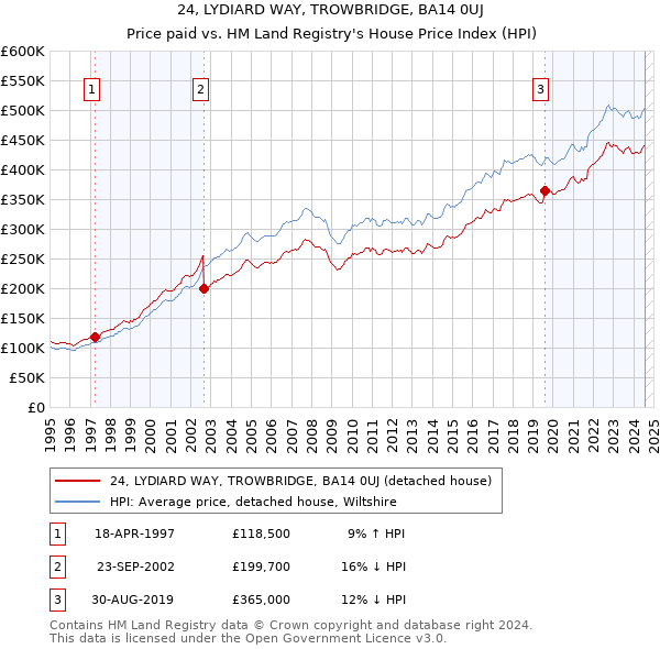 24, LYDIARD WAY, TROWBRIDGE, BA14 0UJ: Price paid vs HM Land Registry's House Price Index