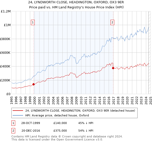 24, LYNDWORTH CLOSE, HEADINGTON, OXFORD, OX3 9ER: Price paid vs HM Land Registry's House Price Index