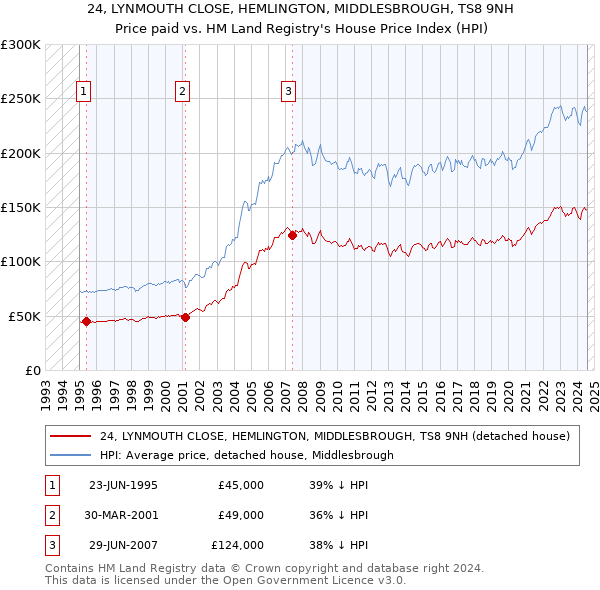 24, LYNMOUTH CLOSE, HEMLINGTON, MIDDLESBROUGH, TS8 9NH: Price paid vs HM Land Registry's House Price Index