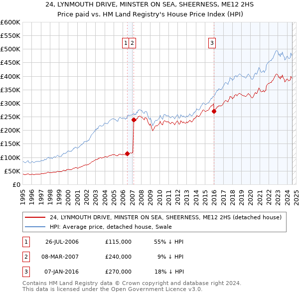 24, LYNMOUTH DRIVE, MINSTER ON SEA, SHEERNESS, ME12 2HS: Price paid vs HM Land Registry's House Price Index