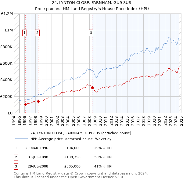 24, LYNTON CLOSE, FARNHAM, GU9 8US: Price paid vs HM Land Registry's House Price Index