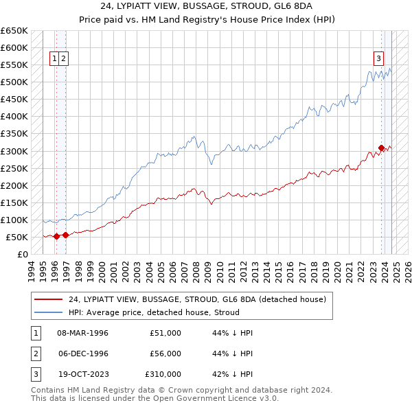 24, LYPIATT VIEW, BUSSAGE, STROUD, GL6 8DA: Price paid vs HM Land Registry's House Price Index