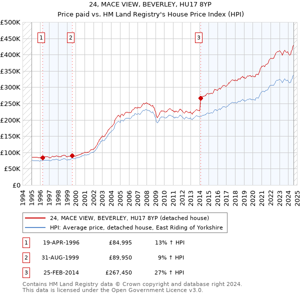 24, MACE VIEW, BEVERLEY, HU17 8YP: Price paid vs HM Land Registry's House Price Index