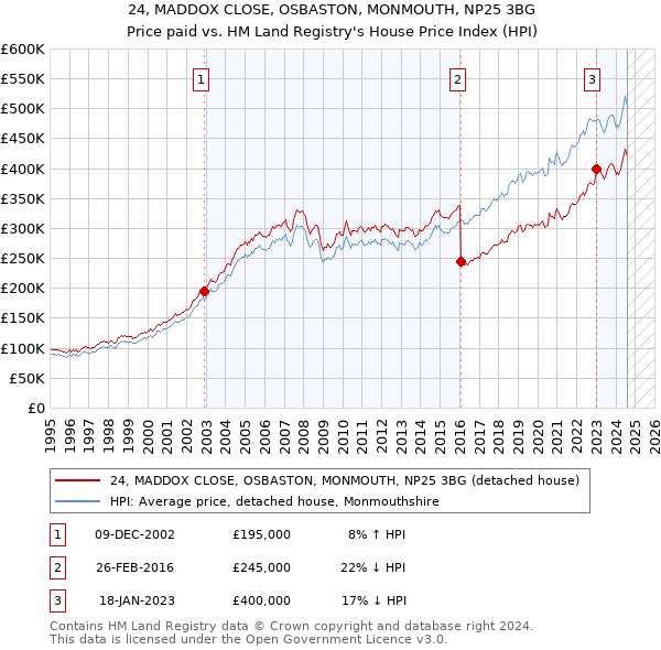 24, MADDOX CLOSE, OSBASTON, MONMOUTH, NP25 3BG: Price paid vs HM Land Registry's House Price Index