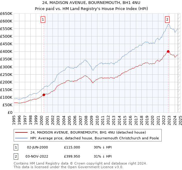 24, MADISON AVENUE, BOURNEMOUTH, BH1 4NU: Price paid vs HM Land Registry's House Price Index