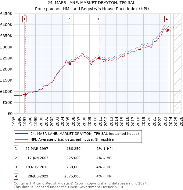 24, MAER LANE, MARKET DRAYTON, TF9 3AL: Price paid vs HM Land Registry's House Price Index