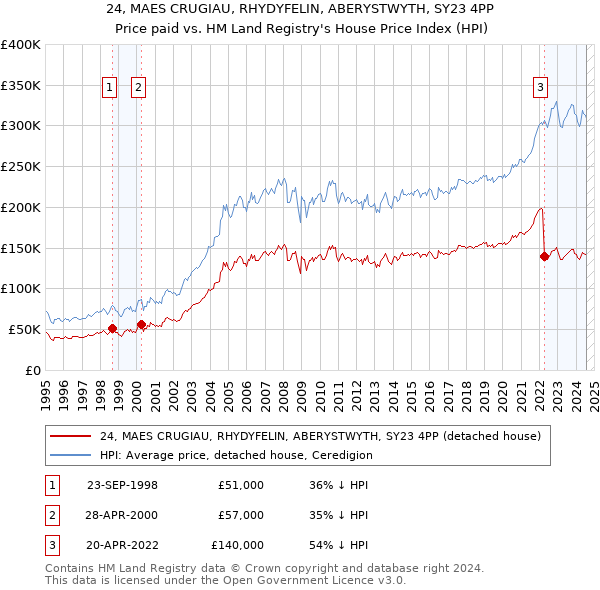 24, MAES CRUGIAU, RHYDYFELIN, ABERYSTWYTH, SY23 4PP: Price paid vs HM Land Registry's House Price Index