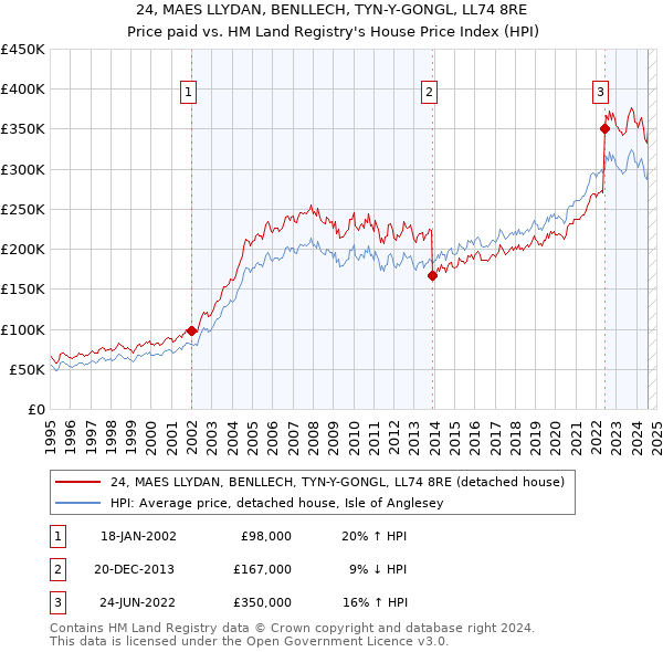 24, MAES LLYDAN, BENLLECH, TYN-Y-GONGL, LL74 8RE: Price paid vs HM Land Registry's House Price Index