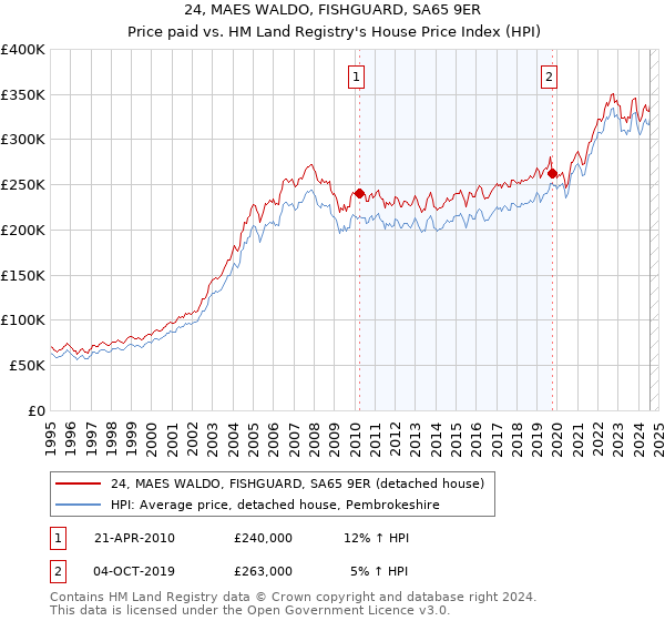 24, MAES WALDO, FISHGUARD, SA65 9ER: Price paid vs HM Land Registry's House Price Index