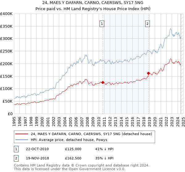 24, MAES Y DAFARN, CARNO, CAERSWS, SY17 5NG: Price paid vs HM Land Registry's House Price Index