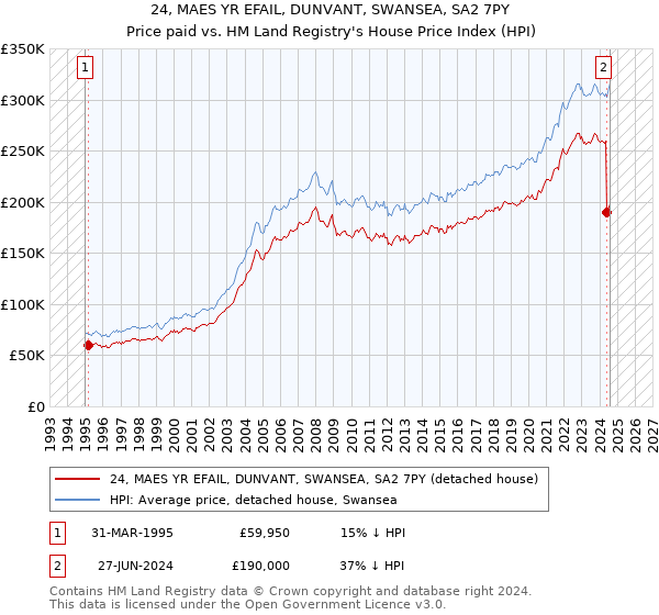 24, MAES YR EFAIL, DUNVANT, SWANSEA, SA2 7PY: Price paid vs HM Land Registry's House Price Index