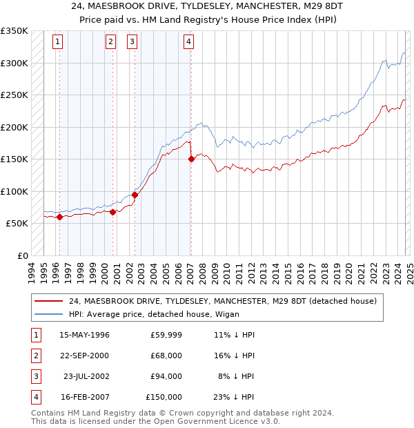 24, MAESBROOK DRIVE, TYLDESLEY, MANCHESTER, M29 8DT: Price paid vs HM Land Registry's House Price Index