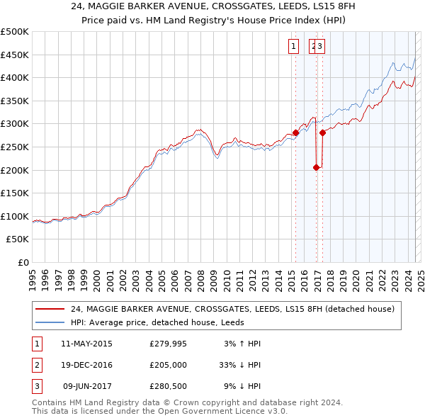 24, MAGGIE BARKER AVENUE, CROSSGATES, LEEDS, LS15 8FH: Price paid vs HM Land Registry's House Price Index