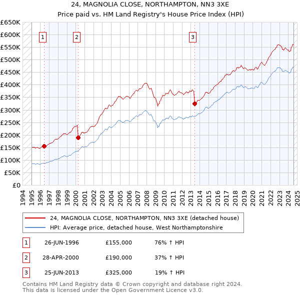 24, MAGNOLIA CLOSE, NORTHAMPTON, NN3 3XE: Price paid vs HM Land Registry's House Price Index