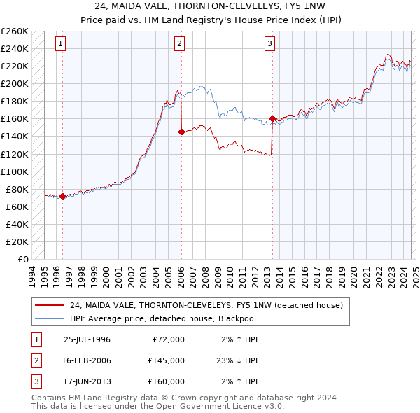 24, MAIDA VALE, THORNTON-CLEVELEYS, FY5 1NW: Price paid vs HM Land Registry's House Price Index