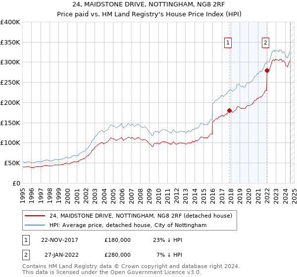 24, MAIDSTONE DRIVE, NOTTINGHAM, NG8 2RF: Price paid vs HM Land Registry's House Price Index