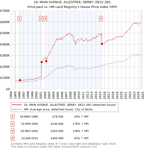 24, MAIN AVENUE, ALLESTREE, DERBY, DE22 2EG: Price paid vs HM Land Registry's House Price Index