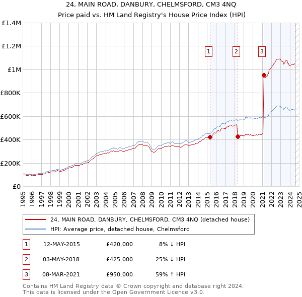 24, MAIN ROAD, DANBURY, CHELMSFORD, CM3 4NQ: Price paid vs HM Land Registry's House Price Index