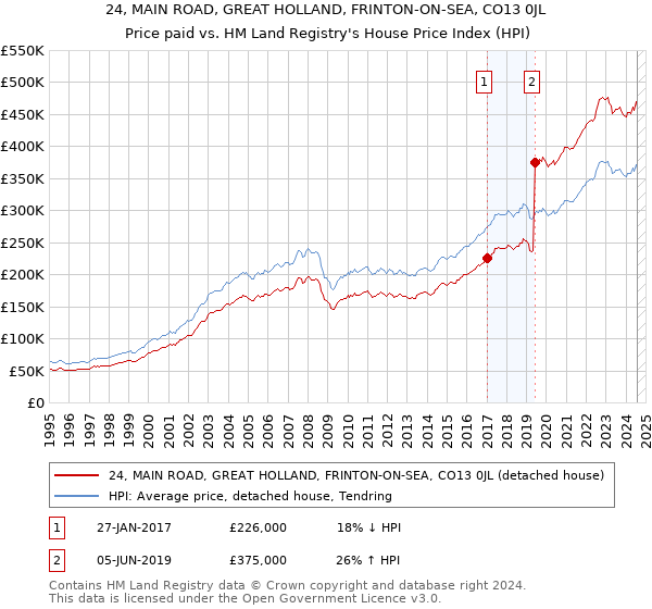 24, MAIN ROAD, GREAT HOLLAND, FRINTON-ON-SEA, CO13 0JL: Price paid vs HM Land Registry's House Price Index