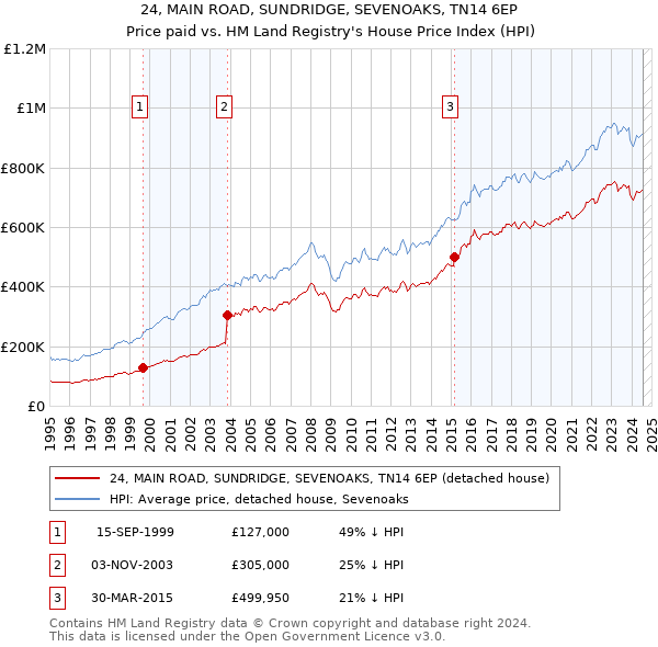 24, MAIN ROAD, SUNDRIDGE, SEVENOAKS, TN14 6EP: Price paid vs HM Land Registry's House Price Index