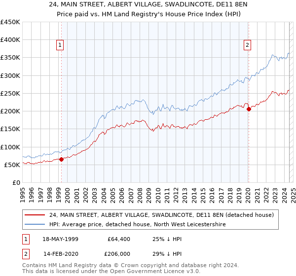 24, MAIN STREET, ALBERT VILLAGE, SWADLINCOTE, DE11 8EN: Price paid vs HM Land Registry's House Price Index