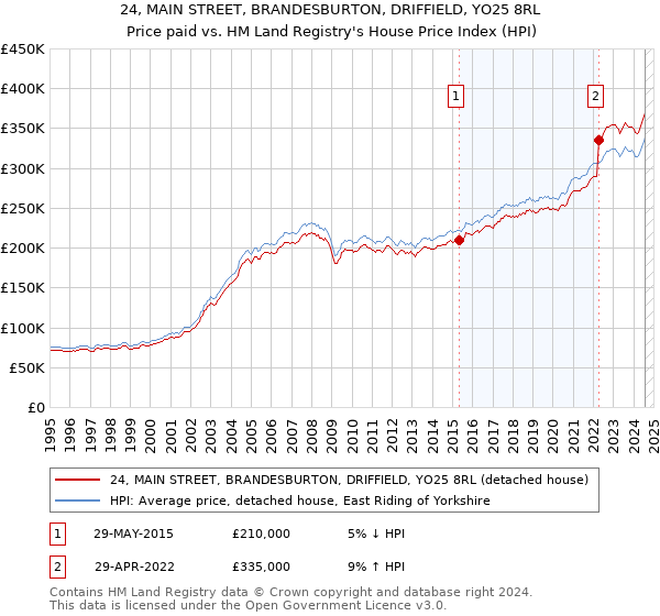 24, MAIN STREET, BRANDESBURTON, DRIFFIELD, YO25 8RL: Price paid vs HM Land Registry's House Price Index