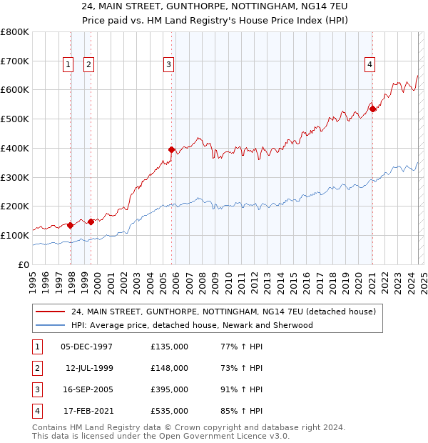 24, MAIN STREET, GUNTHORPE, NOTTINGHAM, NG14 7EU: Price paid vs HM Land Registry's House Price Index