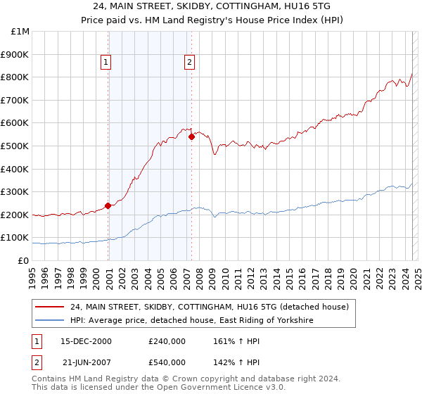 24, MAIN STREET, SKIDBY, COTTINGHAM, HU16 5TG: Price paid vs HM Land Registry's House Price Index