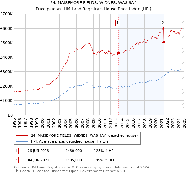 24, MAISEMORE FIELDS, WIDNES, WA8 9AY: Price paid vs HM Land Registry's House Price Index