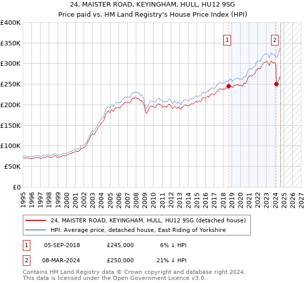 24, MAISTER ROAD, KEYINGHAM, HULL, HU12 9SG: Price paid vs HM Land Registry's House Price Index