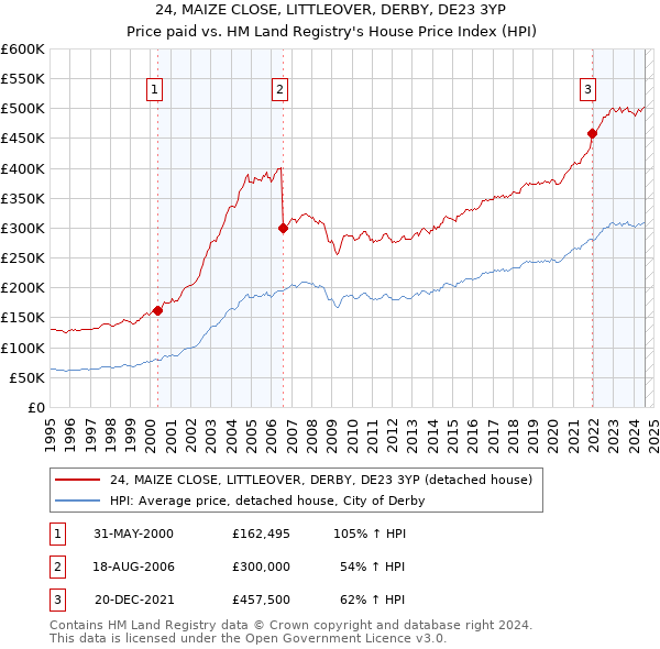 24, MAIZE CLOSE, LITTLEOVER, DERBY, DE23 3YP: Price paid vs HM Land Registry's House Price Index