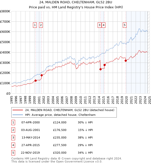 24, MALDEN ROAD, CHELTENHAM, GL52 2BU: Price paid vs HM Land Registry's House Price Index