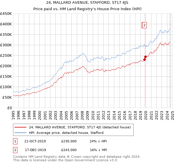 24, MALLARD AVENUE, STAFFORD, ST17 4JS: Price paid vs HM Land Registry's House Price Index