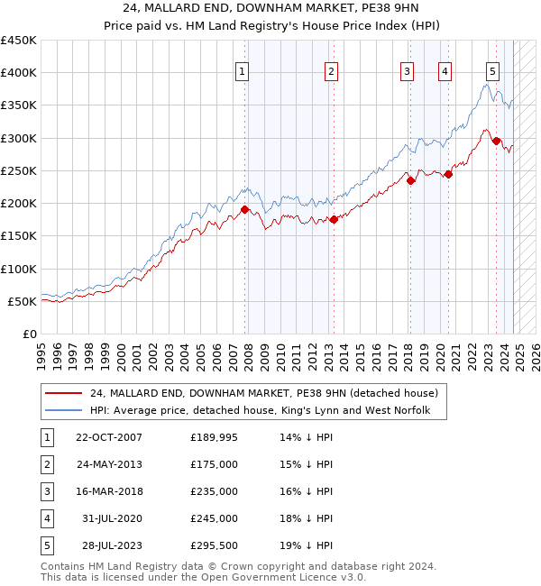 24, MALLARD END, DOWNHAM MARKET, PE38 9HN: Price paid vs HM Land Registry's House Price Index