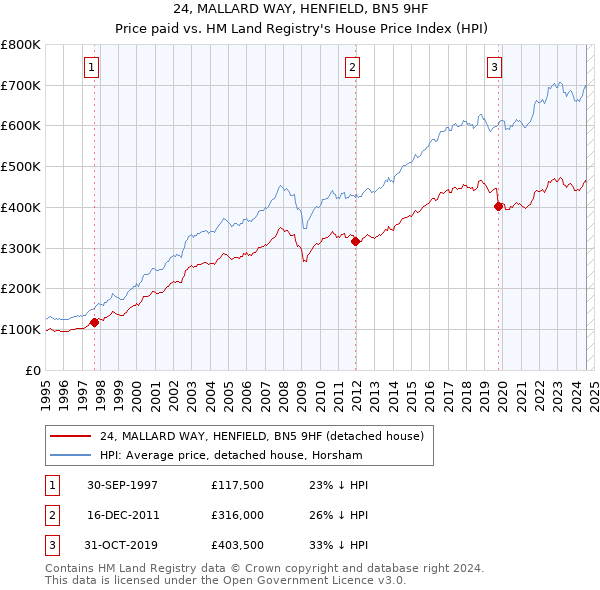 24, MALLARD WAY, HENFIELD, BN5 9HF: Price paid vs HM Land Registry's House Price Index