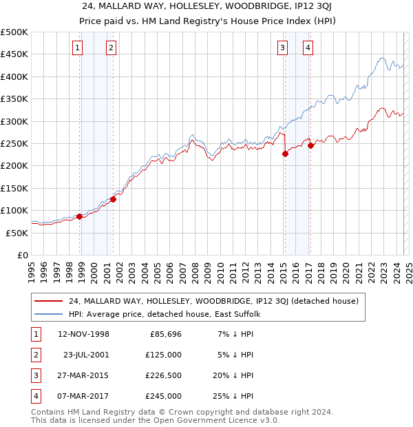 24, MALLARD WAY, HOLLESLEY, WOODBRIDGE, IP12 3QJ: Price paid vs HM Land Registry's House Price Index