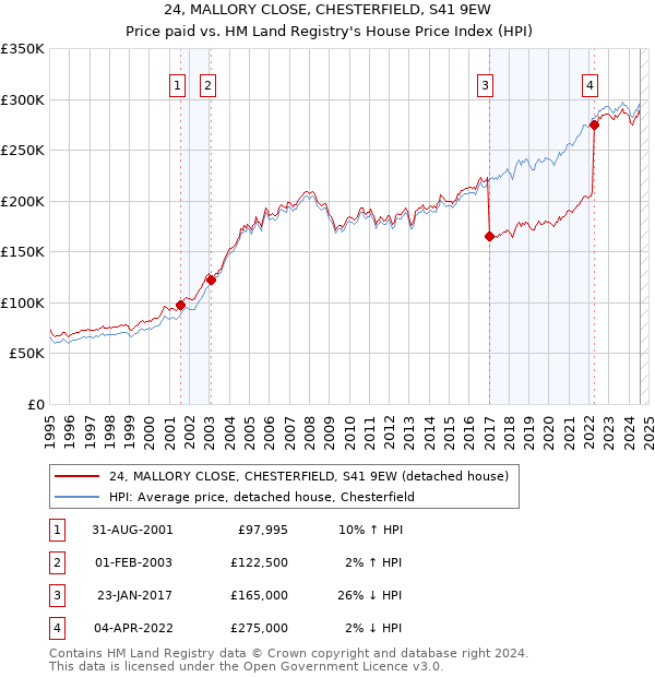 24, MALLORY CLOSE, CHESTERFIELD, S41 9EW: Price paid vs HM Land Registry's House Price Index