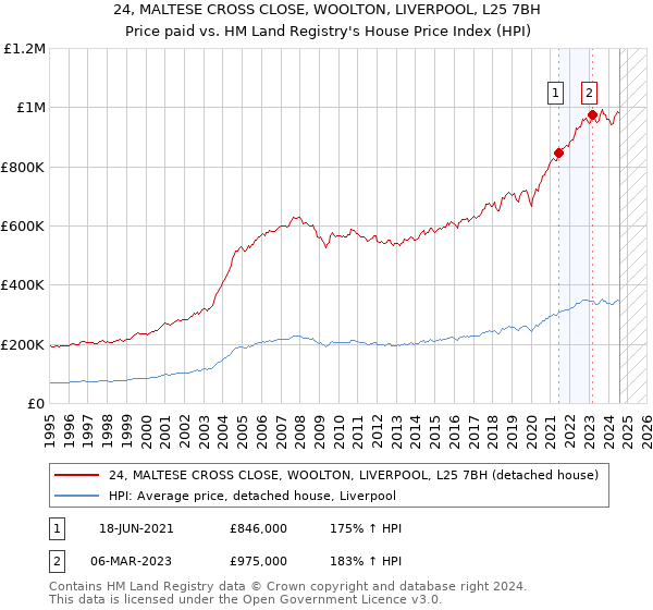 24, MALTESE CROSS CLOSE, WOOLTON, LIVERPOOL, L25 7BH: Price paid vs HM Land Registry's House Price Index