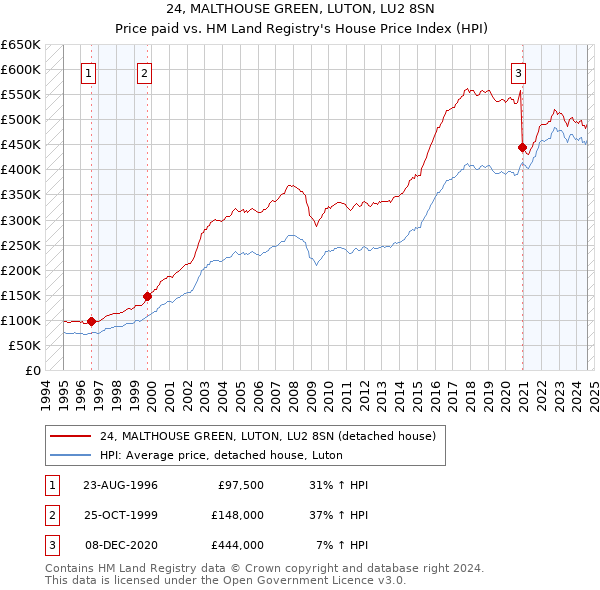 24, MALTHOUSE GREEN, LUTON, LU2 8SN: Price paid vs HM Land Registry's House Price Index