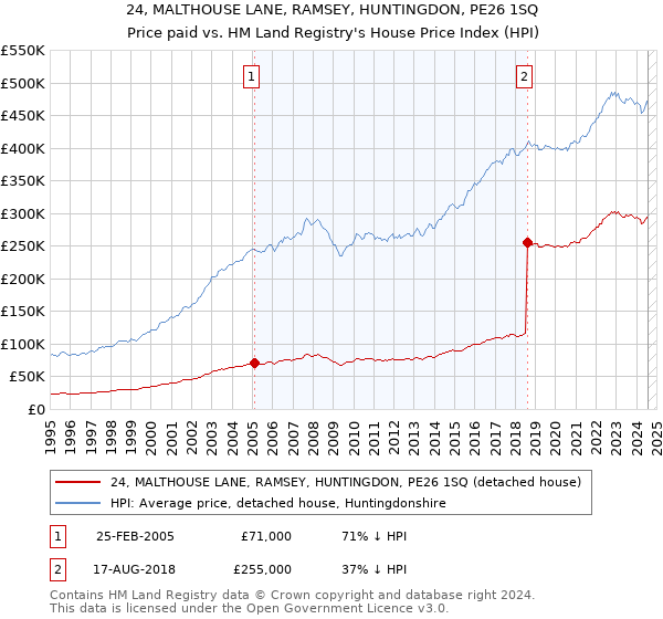 24, MALTHOUSE LANE, RAMSEY, HUNTINGDON, PE26 1SQ: Price paid vs HM Land Registry's House Price Index