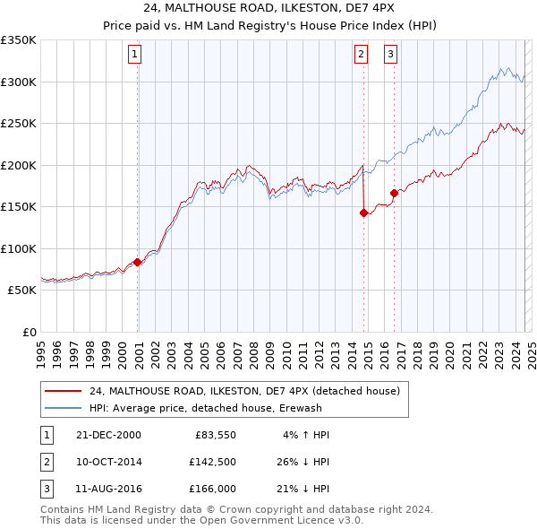 24, MALTHOUSE ROAD, ILKESTON, DE7 4PX: Price paid vs HM Land Registry's House Price Index