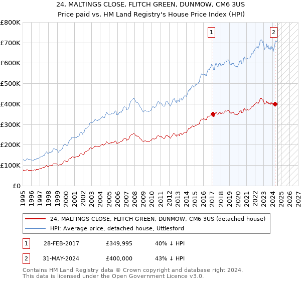 24, MALTINGS CLOSE, FLITCH GREEN, DUNMOW, CM6 3US: Price paid vs HM Land Registry's House Price Index