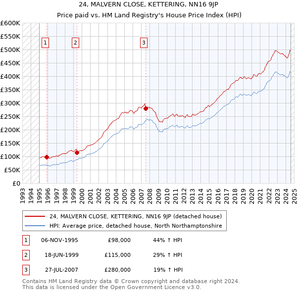 24, MALVERN CLOSE, KETTERING, NN16 9JP: Price paid vs HM Land Registry's House Price Index